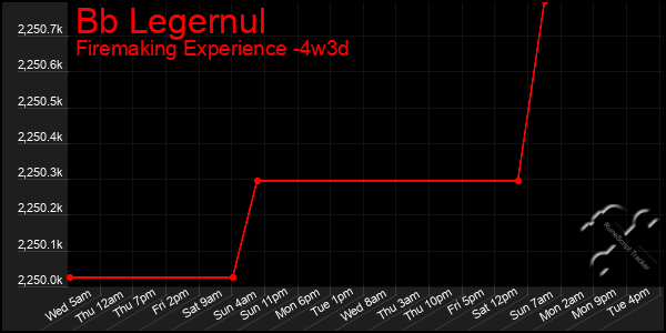 Last 31 Days Graph of Bb Legernul