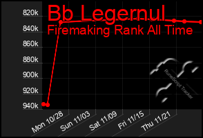 Total Graph of Bb Legernul