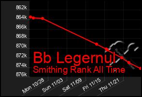 Total Graph of Bb Legernul