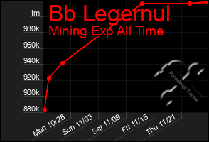 Total Graph of Bb Legernul