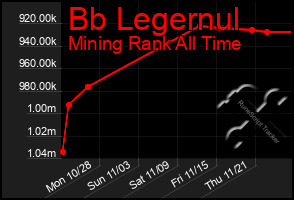 Total Graph of Bb Legernul