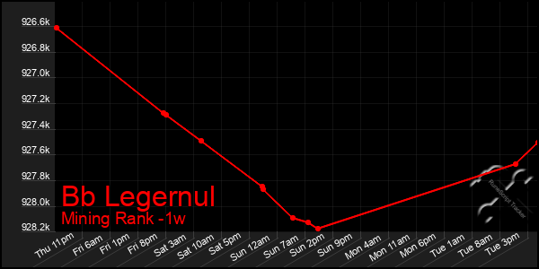 Last 7 Days Graph of Bb Legernul