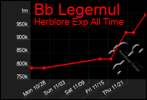 Total Graph of Bb Legernul