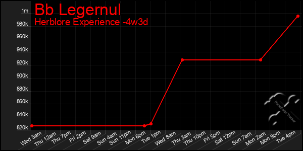 Last 31 Days Graph of Bb Legernul