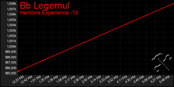 Last 24 Hours Graph of Bb Legernul