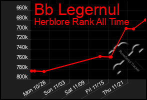 Total Graph of Bb Legernul