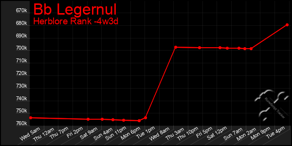 Last 31 Days Graph of Bb Legernul