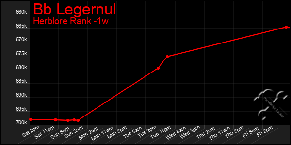 Last 7 Days Graph of Bb Legernul