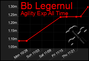 Total Graph of Bb Legernul