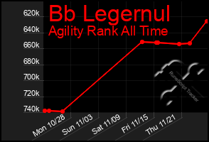 Total Graph of Bb Legernul