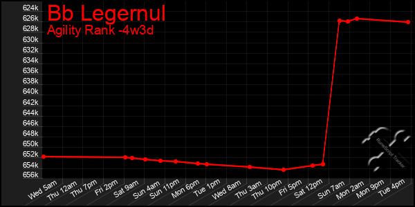 Last 31 Days Graph of Bb Legernul