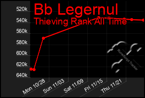 Total Graph of Bb Legernul