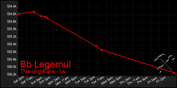 Last 7 Days Graph of Bb Legernul