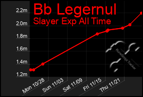 Total Graph of Bb Legernul