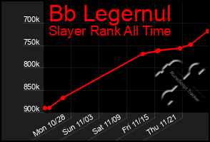 Total Graph of Bb Legernul