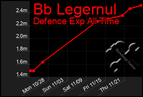 Total Graph of Bb Legernul