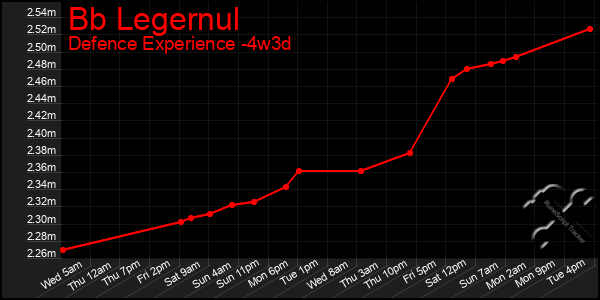 Last 31 Days Graph of Bb Legernul