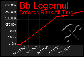 Total Graph of Bb Legernul