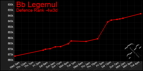 Last 31 Days Graph of Bb Legernul