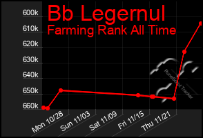 Total Graph of Bb Legernul