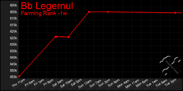 Last 7 Days Graph of Bb Legernul