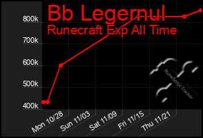 Total Graph of Bb Legernul