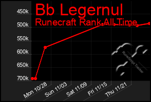 Total Graph of Bb Legernul