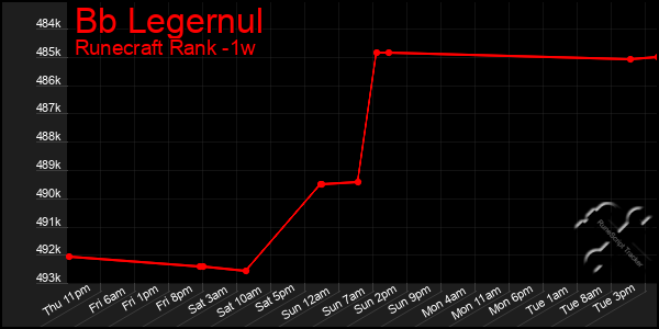 Last 7 Days Graph of Bb Legernul