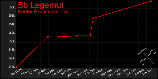 Last 7 Days Graph of Bb Legernul