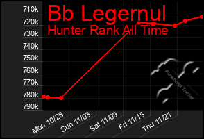 Total Graph of Bb Legernul