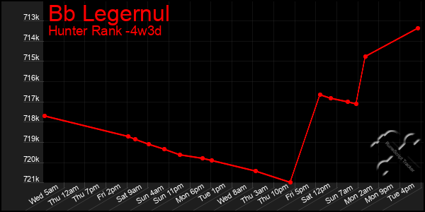 Last 31 Days Graph of Bb Legernul