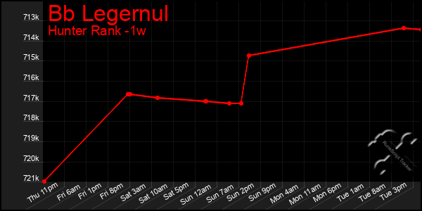 Last 7 Days Graph of Bb Legernul