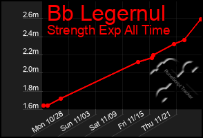 Total Graph of Bb Legernul