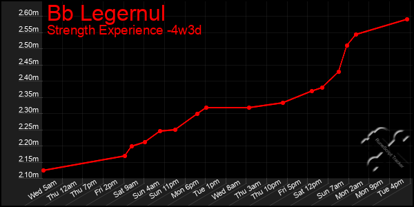 Last 31 Days Graph of Bb Legernul