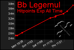 Total Graph of Bb Legernul