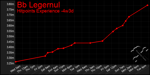 Last 31 Days Graph of Bb Legernul