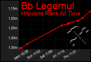 Total Graph of Bb Legernul