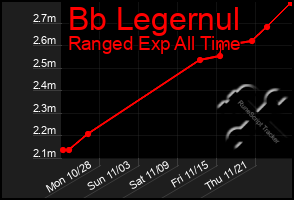 Total Graph of Bb Legernul