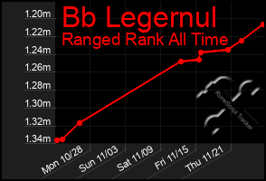 Total Graph of Bb Legernul