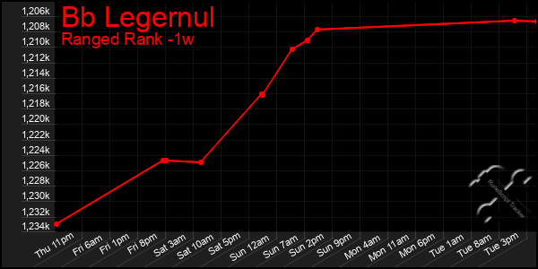 Last 7 Days Graph of Bb Legernul