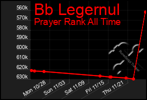 Total Graph of Bb Legernul