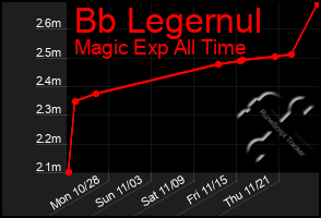 Total Graph of Bb Legernul