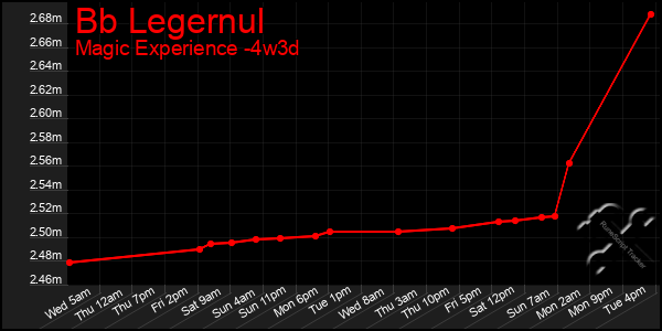 Last 31 Days Graph of Bb Legernul