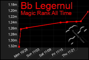 Total Graph of Bb Legernul