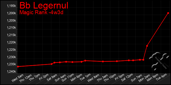 Last 31 Days Graph of Bb Legernul