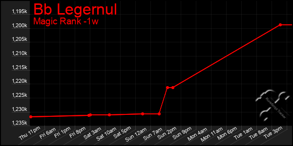 Last 7 Days Graph of Bb Legernul