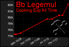 Total Graph of Bb Legernul