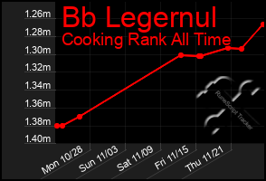 Total Graph of Bb Legernul