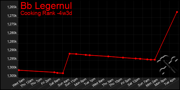 Last 31 Days Graph of Bb Legernul