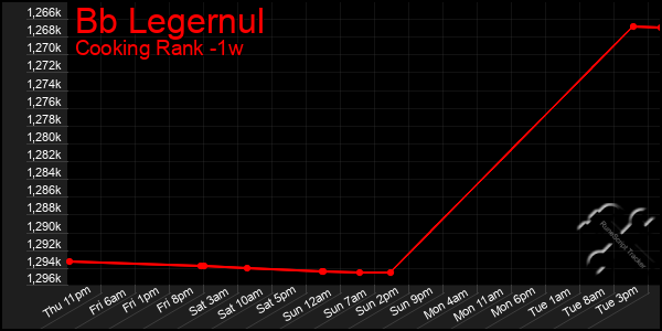 Last 7 Days Graph of Bb Legernul